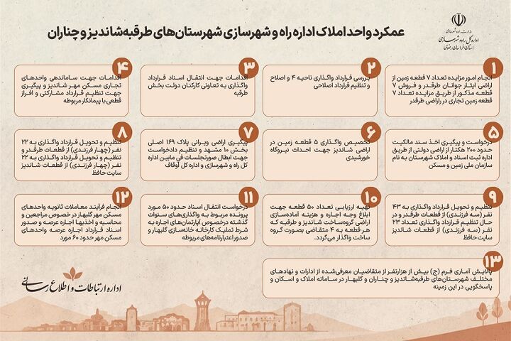 اطلاع نگاشت| عملکرد واحد املاک اداره راه و شهرسازی شهرستان های طرقبه، شاندیز و چناران دراستان خراسان رضوی