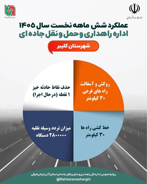 اطلاع نگاشت |عملکرد اداره کل راهداری وحمل ونقل جاده ای شهرستان کلیبر در شش ماهه نخست سال ۱۴۰۵