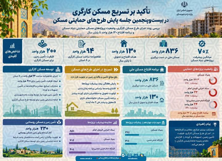 اطلاع‌نگاشت| تاکید بر تسریع مسکن کارگری