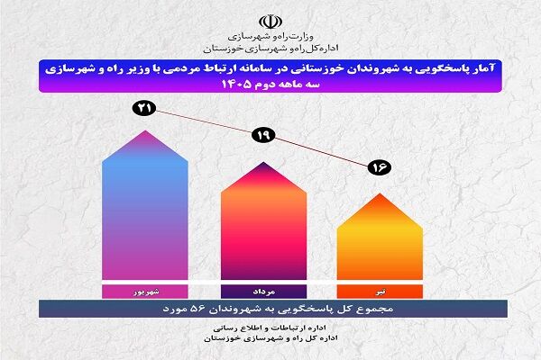 اطلاع نگاشت| 56 مورد پاسخگویی به شهروندان خوزستانی در سامانه ارتباط مردمی با وزیر راه و شهرسازی در سه ماهه دوم سال ۱۴۰۵