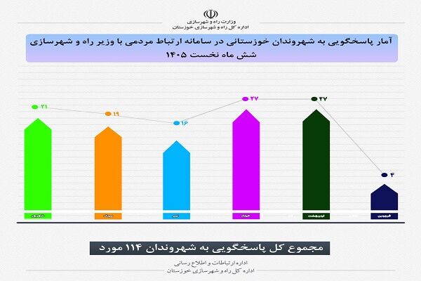 اطلاع نگاشت| 114 مورد پاسخگویی به شهروندان خوزستانی در سامانه ارتباط مردمی با وزیر راه و شهرسازی در شش ماهه نخست سال ۱۴۰۵