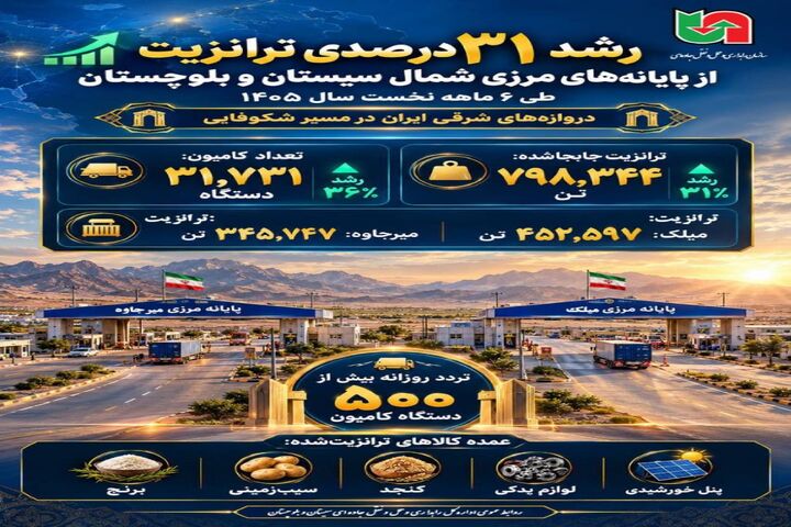 اطلاع نگاشت | رشد ۳۱ درصدی ترانزیت از پایانه‌های مرزی شمال سیستان و بلوچستان طی ۶ ماهه نخست سال ۱۴۰۵