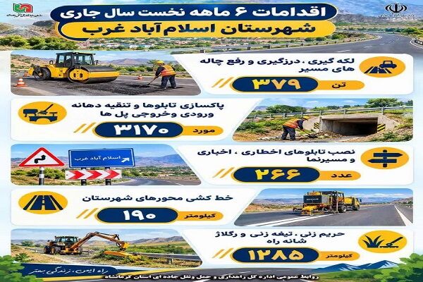 اطلاع نگاشت | اقدامات انجام شده اداره راهداری و حمل و نقل جاده ای شهرستان اسلام آباد غرب  (استان کرمانشاه)