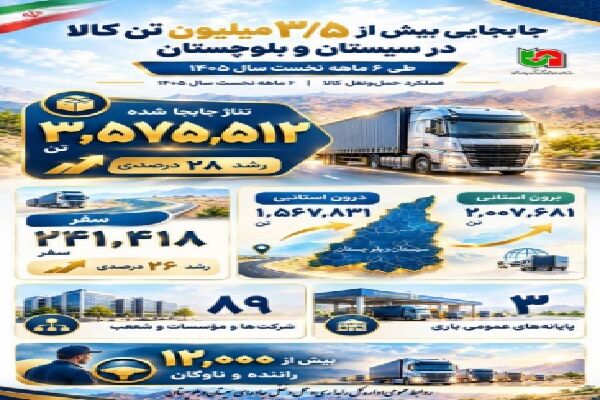 اطلاع نگاشت | جابجایی بیش از ۳/۵ میلیون تن کالا در سیستان و بلوچستان طی ۶ ماهه نخست سال ۱۴۰۵