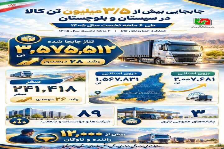اطلاع نگاشت | جابجایی بیش از ۳/۵ میلیون تن کالا در سیستان و بلوچستان طی ۶ ماهه نخست سال ۱۴۰۵