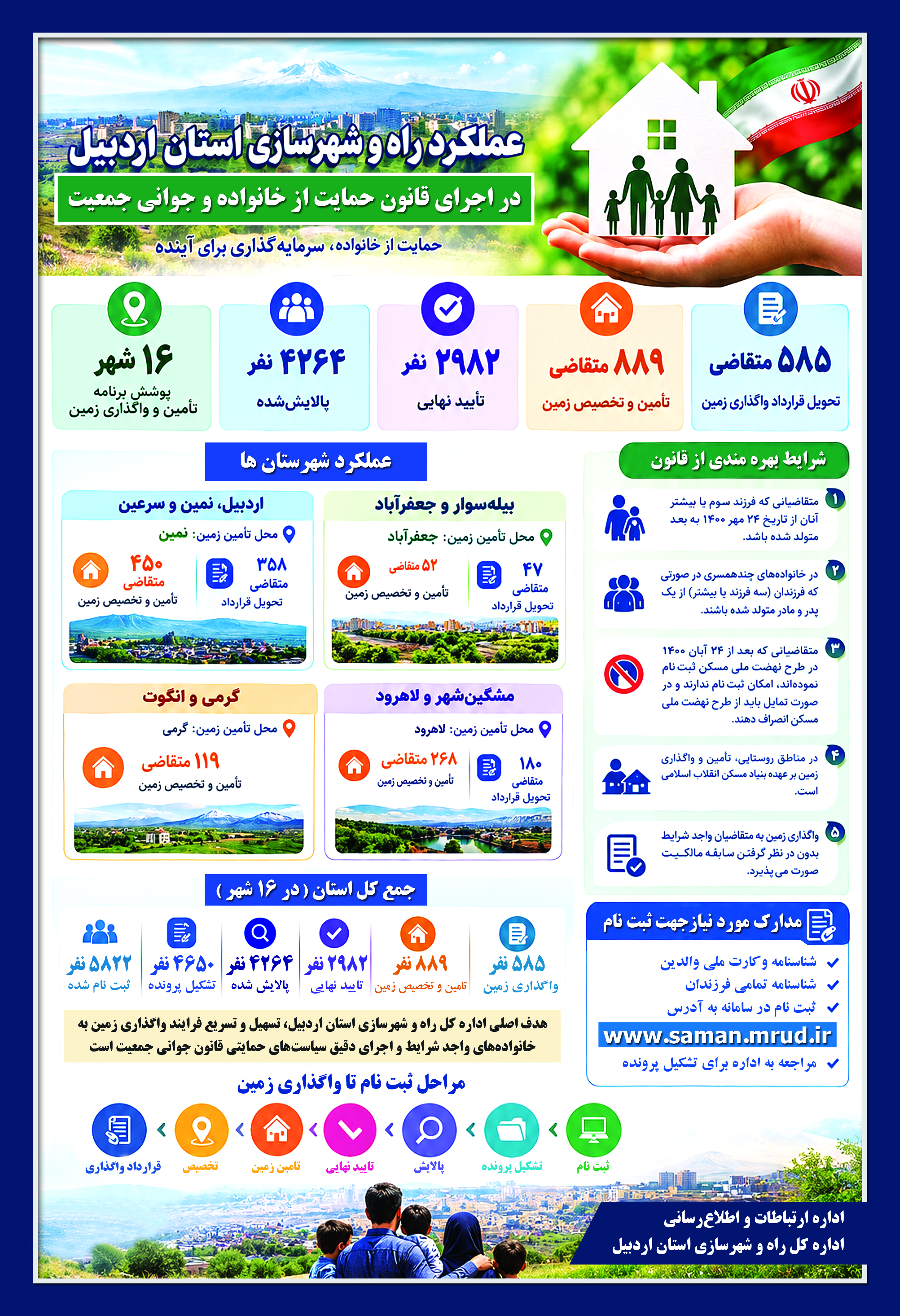اطلاع‌نگاشت| عملکرد اداره کل راه و شهرسازی استان اردبیل در راستای اجرای قانون حمایت از خانواده و جوانی جمعیت