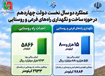 اطلاع‌نگاشت| ریشه‌های پایدار، ایران ماندگار؛عملکرد دو سال نخست دولت چهاردهم در حوزه ساخت و نگهداری راه‌های فرعی و روستایی