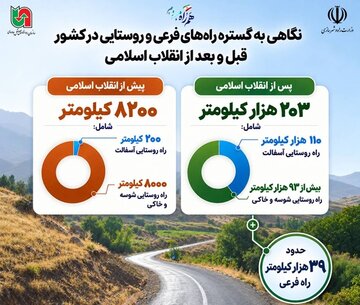 اطلاع‌نگاشت| ریشه‌های پایدار، ایران ماندگار؛نگاهی به گستره راه‌های فرعی و روستایی در کشور قبل و بعد از انقلاب اسلامی