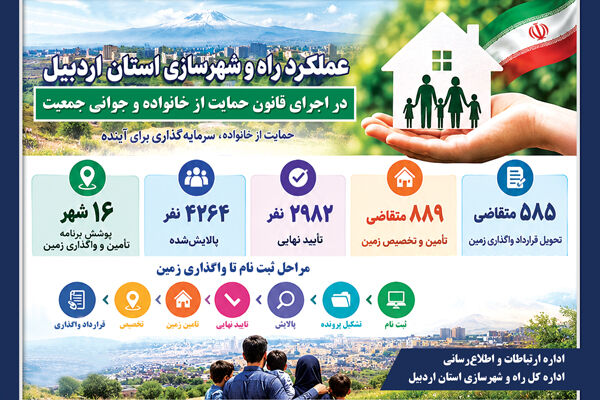 اطلاع‌نگاشت| عملکرد اداره کل راه و شهرسازی استان اردبیل در راستای اجرای قانون حمایت از خانواده و جوانی جمعیت