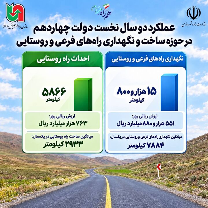 اطلاع‌نگاشت| ریشه‌های پایدار، ایران ماندگار؛عملکرد دو سال نخست دولت چهاردهم در حوزه ساخت و نگهداری راه‌های فرعی و روستایی