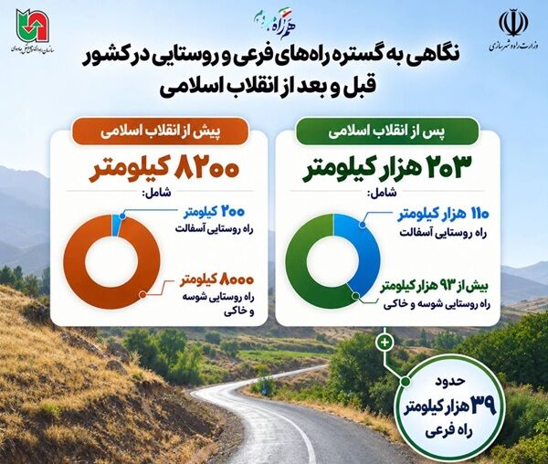 اطلاع‌نگاشت| ریشه‌های پایدار، ایران ماندگار؛نگاهی به گستره راه‌های فرعی و روستایی در کشور قبل و بعد از انقلاب اسلامی