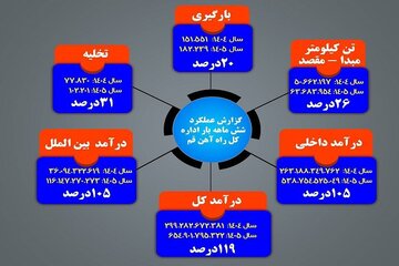 رشد ۱۱۹ درصدی درآمد راه‌آهن قم در نیمه نخست ۱۴۰۵