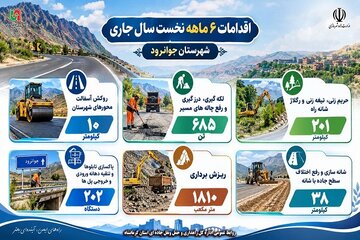 اطلاع نگاشت | گزارش اقدامات انجام شده اداره راهداری و حمل و نقل جاده ای شهرستان جوانرود طی ۶ ماهه سال جاری(استان کرمانشاه )