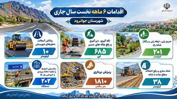 اطلاع نگاشت | گزارش اقدامات انجام شده اداره راهداری و حمل و نقل جاده ای شهرستان جوانرود طی ۶ ماهه سال جاری(استان کرمانشاه )