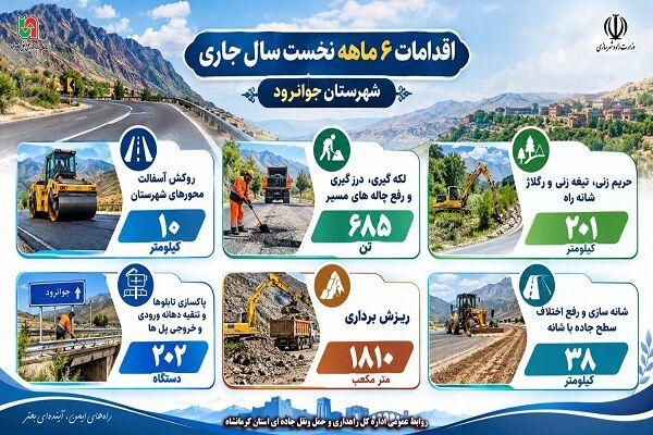 اطلاع نگاشت | گزارش اقدامات انجام شده اداره راهداری و حمل و نقل جاده ای شهرستان جوانرود طی ۶ ماهه سال جاری(استان کرمانشاه )