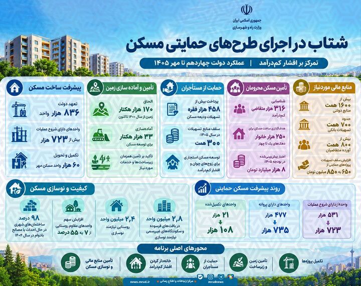 اطلاع نگاشت| شتاب در اجرای طرح‌های حمایتی مسکن
