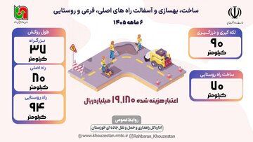 اطلاع نگاشت| بهسازی و روکش آسفالت محورهای خوزستان طی ۶ماهه ۱۴۰۵