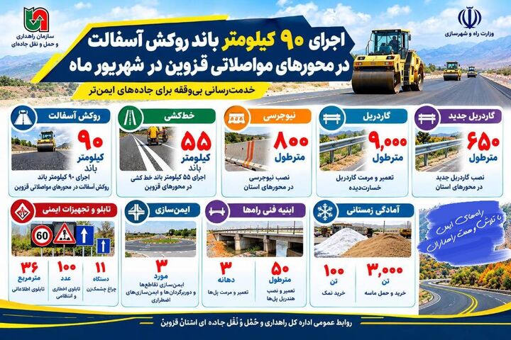 اطلاع‌نگاشت | اجرای ۹۰ کیلومتر باند روکش آسفالت در محورهای مواصلاتی قزوین در شهریور ماه