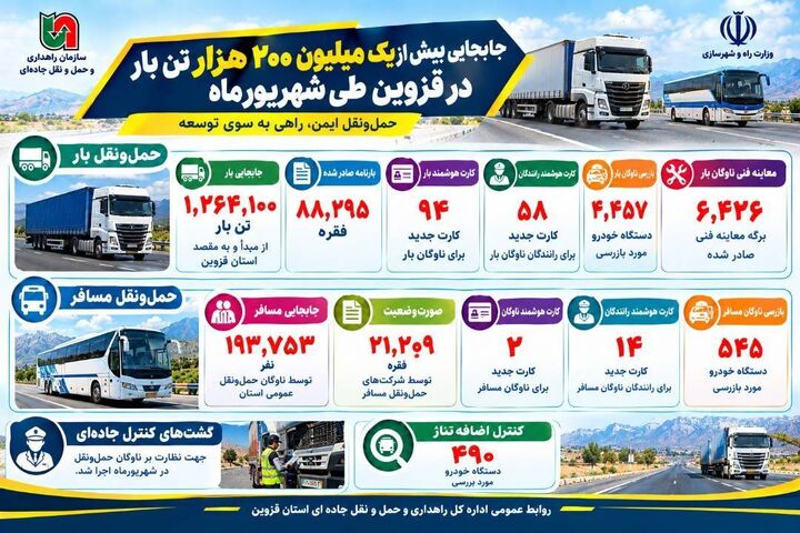 اطلاع‌نگاشت | جابه‌جایی بیش از یک میلیون و ۲۰۰ هزار تن بار در قزوین طی شهریورماه