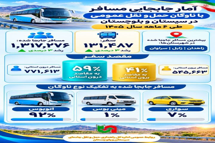 اطلاع نگاشت | آمار جابجایی مسافر با ناوگان حمل و نقل عمومی طی ۶ ماهه نخست سال ۱۴۰۵ در سیستان و بلوچستان