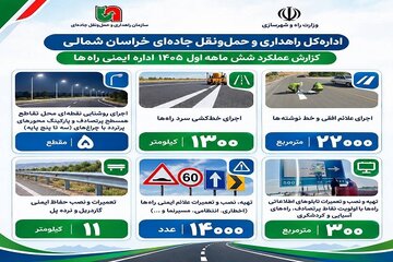 اطلاع نگاشت | اقدامات اداره ایمنی راه های اداره کل راهداری و حمل و نقل جاده ای خراسان شمالی در نیمه نخست سال ۱۴۰۵