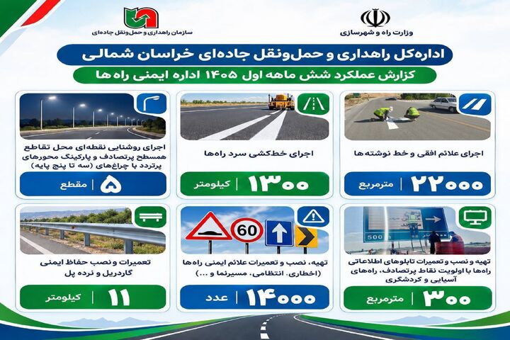 اطلاع نگاشت | اقدامات اداره ایمنی راه های اداره کل راهداری و حمل و نقل جاده ای خراسان شمالی در نیمه نخست سال ۱۴۰۵