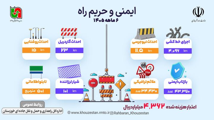 اطلاع نگاشت| ایمن سازی محورهای خوزستان طی ۶ماهه ۱۴۰۵