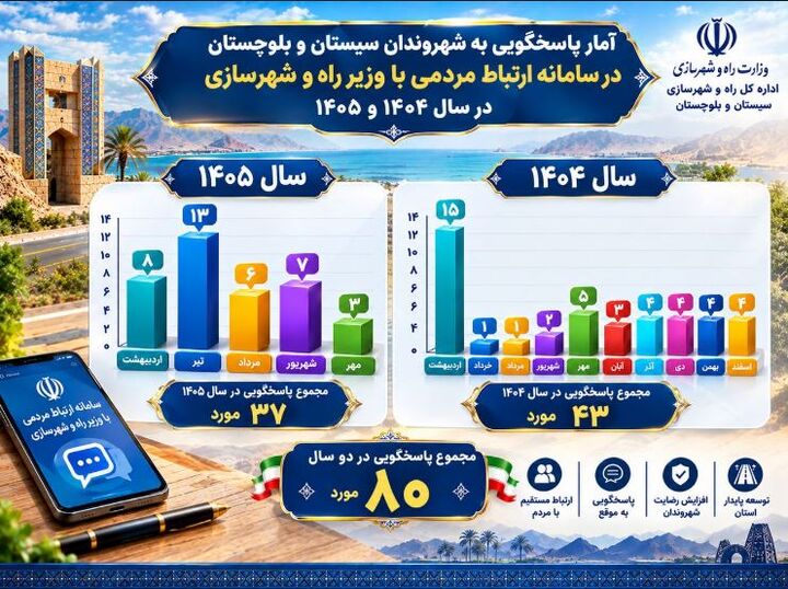 اطلاع نگاشت| پاسخگویی اداره کل راه و شهرسازی سیستان و بلوچستان به ۸۰ درخواست‌ ثبت‌شده در سامانه ارتباط با وزیر