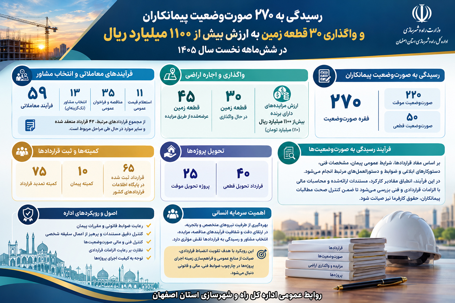 اطلاع نگاشت | عملکرد اداره پیمان و رسیدگی اداره‌کل راه و شهرسازی استان اصفهان در ۶&nbsp;ماه ابتدای سال ۱۴۰۵