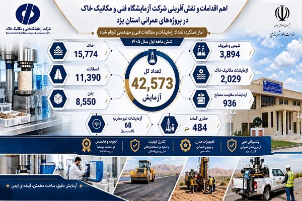 اطلاع‌نگاشت|روایت آماری از نقش آفرینی آزمایشگاه فنی و مکانیک خاک در پروژه های عمرانی یزد