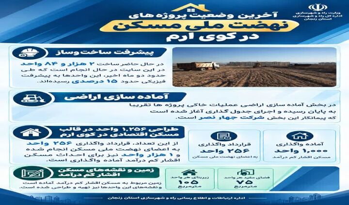 اطلاع نگاشت| ساخت ۲ هزار و ۸۴ واحد نهضت ملی مسکن در کوی ارم زنجان 
