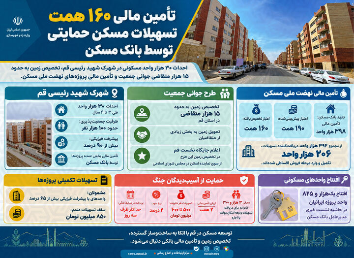 اطلاع‌نگاشت| تامین مالی ۱۶۰ همت تسهیلات مسکن حمایتی توسط بانک مسکن