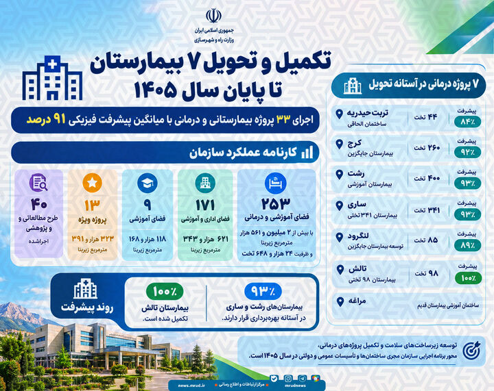 اطلاع‌نگاشت| تکمیل و تحویل ۷ بیمارستان تا پایان سال ۱۴۰۵ 