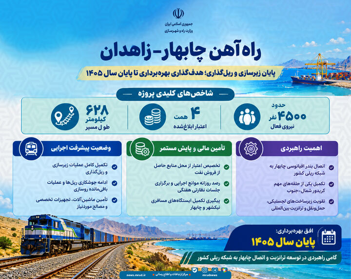اطلاع‌نگاشت| راه‌آهن چابهار-زاهدان؛ پایان ریل‌گذاری و هدف‌گذاری بهره‌برداری تا پایان ۱۴۰۵ 