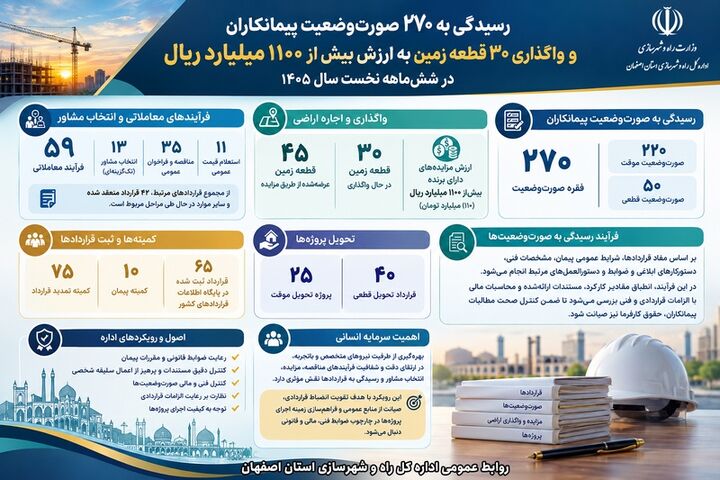 اطلاع نگاشت | عملکرد اداره پیمان و رسیدگی اداره‌کل راه و شهرسازی استان اصفهان در ۶ ماه ابتدای سال ۱۴۰۵