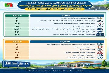 اطلاع  نگاشت | عملکرد اداره بازرگانی و سرمایه‌گذاری در شش ماهه نخست سال جاری استان کرمانشاه