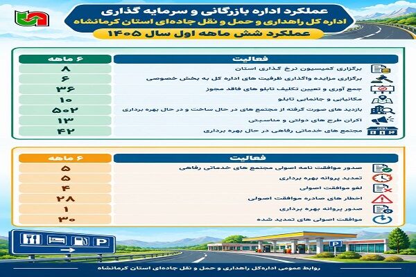 اطلاع  نگاشت | عملکرد اداره بازرگانی و سرمایه‌گذاری در شش ماهه نخست سال جاری استان کرمانشاه