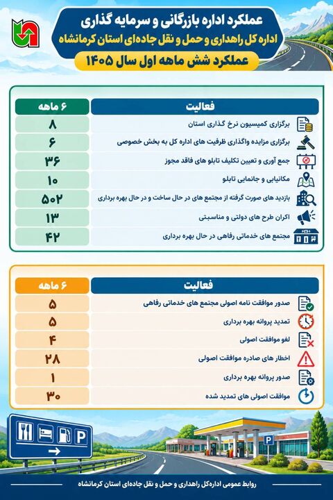 اطلاع  نگاشت | عملکرد اداره بازرگانی و سرمایه‌گذاری اداره کل راهداری و حمل و نقل جاده ای استان کرمانشاه در شش ماهه نخست سال جاری 