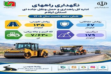 نگهداری راههای اداره کل راهداری و حمل و نقل جاده ای استان ایلام در ۶ ماهه اول سال ۱۴۰۵