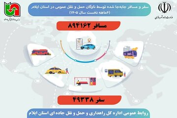 سفر و مسافر جابه جا شده توسط ناوگان حمل و نقل عمومی در استان ایلام در ۶ ماهه اول سال ۱۴۰۵