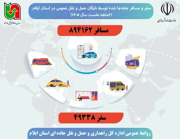 اطلاع نگاشت| آمار سفر و مسافر جابه جا شده توسط ناوگان حمل و نقل عمومی در استان ایلام طی ۶ ماهه اول سال ۱۴۰۵