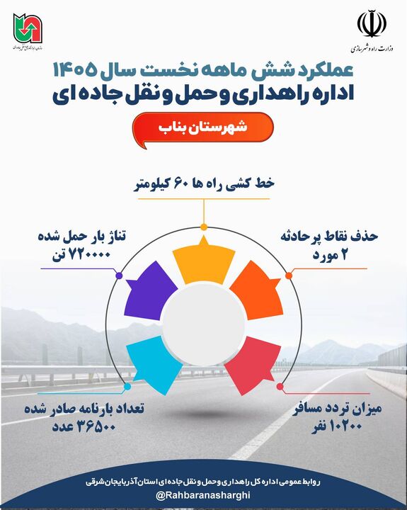 اطلاع نگاشت |عملکرد اداره راهداری وحمل ونقل جاده ای شهرستان بناب در شش ماهه نخست سال ۱۴۰۵