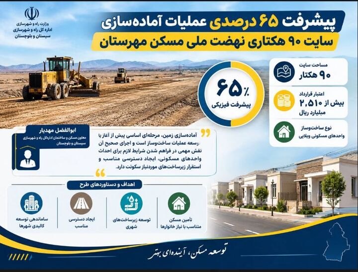 اطلاع نگاشت| پیشرفت ۶۵ درصدی عملیات آماده‌سازی سایت ۹۰ هکتاری نهضت ملی مسکن مهرستان