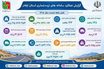 اطلاع نگاشت| گزارش سامانه های تردد شمار در محورهای مواصلاتی استان ایلام طی ۶ ماهه اول سال ۱۴۰۵
‌

