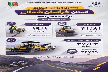 اطلاع نگاشت| بهسازی و روکش آسفالت محورهای شریانی و اصلی خراسان شمالی در نیمه نخست سال ۱۴۰۵