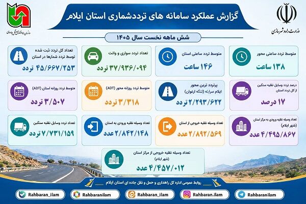 اطلاع نگاشت| گزارش سامانه های تردد شمار در محورهای مواصلاتی استان ایلام طی ۶ ماهه اول سال ۱۴۰۵
‌