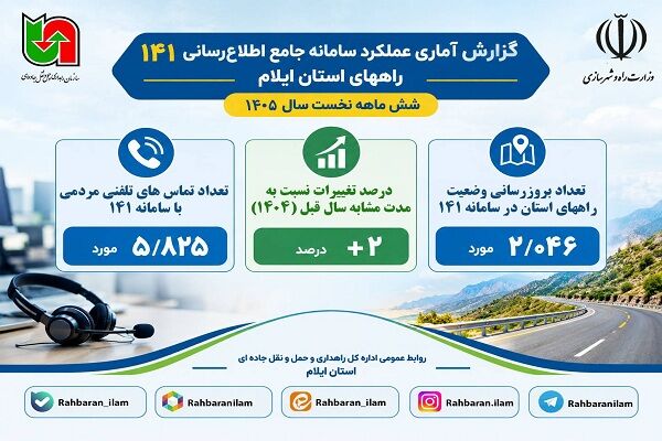 اطلاع نگاشت| گزارش سامانه اطلاع رسانی ۱۴۱ مرکز مدیریت راههای استان ایلام در بازه زمانی ۶ ماهه اول سال ۱۴۰۵