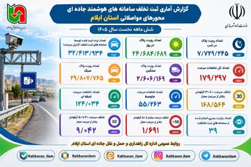 اطلاع نگاشت| گزارش آماری ثبت تخلفات سامانه های هوشمند جاده ای در محورهای مواصلاتی استان ایلام(۶ ماهه اول سال ۱۴۰۵)