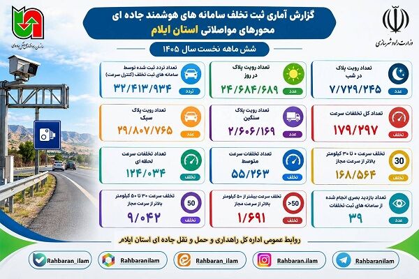 اطلاع نگاشت| گزارش آماری ثبت تخلفات سامانه های هوشمند جاده ای در محورهای مواصلاتی استان ایلام(۶ ماهه اول سال ۱۴۰۵)