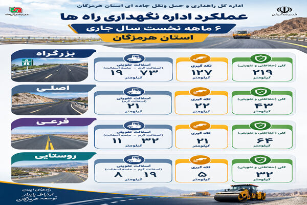 اطلاع‌نگاشت| عملکرد ۶ ماهه اداره نگهداری راه‌های استان هرمزگان
